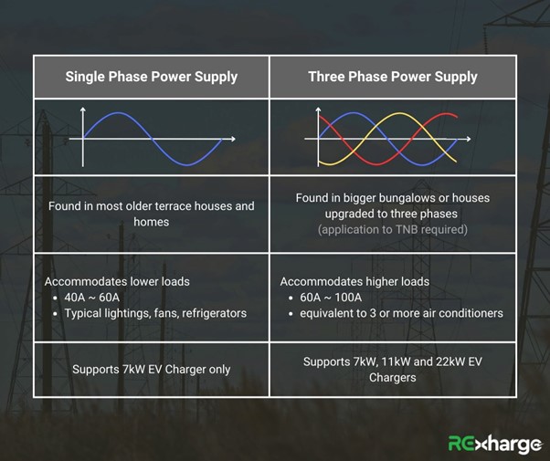 RExharge-Single phase vs Three phase